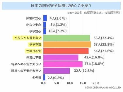「日本の国家安全保障」「中国の領海侵入と北朝鮮のミサイル発射」に関するアンケートを実施