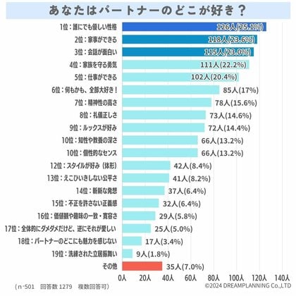 パートナーの好きなところ&直してほしいところは?【アンケート結果発表】
