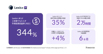 レクシスネクシス、「法律事務所におけるLexis+ AIの経済効果調査」を発表