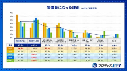 【警備員550人に調査】ミドル世代が継続しない理由「体力的負担」を抑えた1位とは?|プロキャス警備調べ