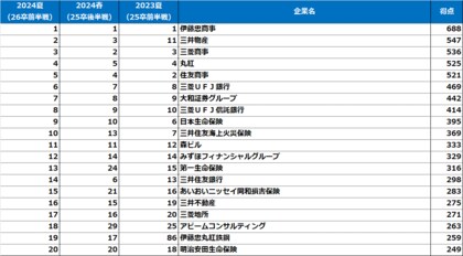 《伊藤忠商事が文系男子V6&3冠達成》「2026卒就活前半戦(2024年【夏】調査)大学生が選んだ就職先人気企業ランキング」結果発表
