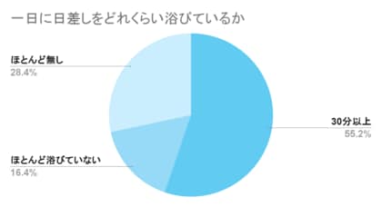 【残暑の厳しさによるビタミンD 不足が腰痛を招く?】日照時間と食事によるビタミンD 摂取に関する患者様アンケート