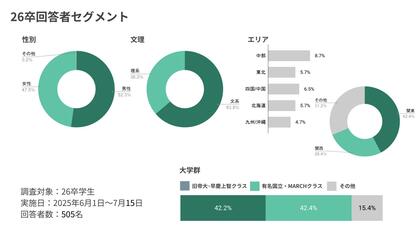 【26卒就活動向速報】約7割が「内定承諾後辞退に抵抗」を感じつつも、3人に1人が実際に辞退