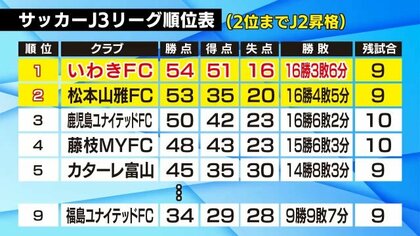 サッカーj3 単独首位のいわきfcは11戦ぶりの黒星 福島ufc サッカーj3 単独首位のいわきfcは11戦ぶりの黒星 福島ufc