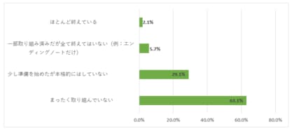 約6割のシニア層は終活は「まだ早い」と考えるが、老後は“旅行したい”が最多─シニアの行動を変えるご褒美の力