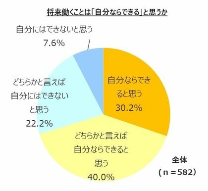 将来働くことは「自分ならできる」、中学生の7割が肯定的な回答。「自分ならできる」と回答した学生、半数以上が将来希望する職業に就く大人と話した経験あり