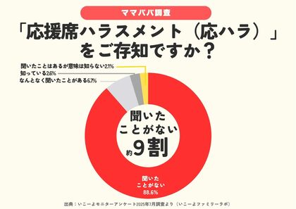 【運動会・新語認知度調査】「応援席ハラスメント（応ハラ）」は9割の子育て世帯が「聞いたことがない」／いこーよファミリーラボ調査