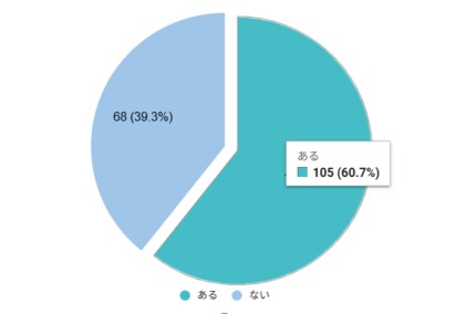 【RCIJリスクリサーチ】“良い上司の決まり文句”がハラスメントになる瞬間――管理職の54.3%は「無自覚」、部下の60.7%は「傷ついた経験あり」