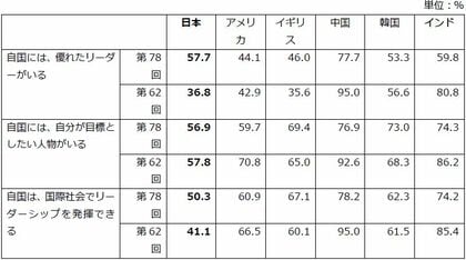 日本財団18歳意識調査結果　第78回テーマ「国や社会に対する意識（6カ国調査）」