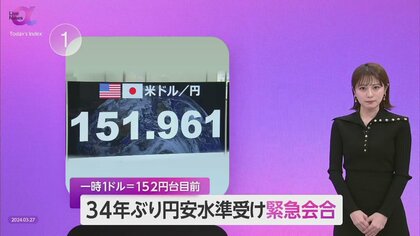 円安152円台目前を受け緊急会合　1990年以来34年ぶりの低水準　企業経営は“コスト増加”により厳しさ増す