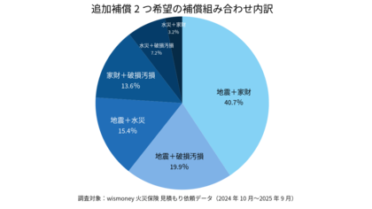火災保険、どこまで補償を追加している？追加補償2つ以上を選ぶ人が4割超に - 防災意識の多層化が進む