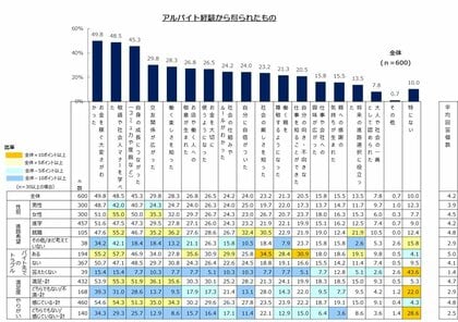 【高校生のアルバイトに関する調査】アルバイト経験から得たもの、約5割が「お金を稼ぐ大変さがわかった」と回答