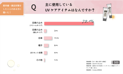 【UVケアは3~5月がピーク!】夏前の紫外線、実はもっとも注意が必要!?