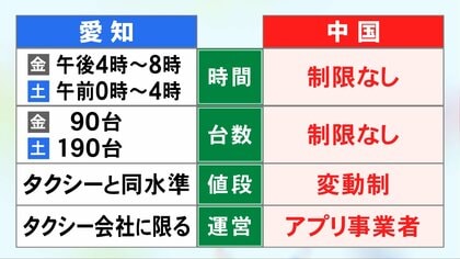 中国では基本的にタクシーより安い…『ライドシェア』日本と海外で運用ルールに大きな違い 制約が普及に影響？