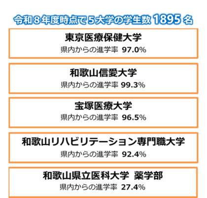 令和８年４月で誘致大学の全学年の生徒がそろいました