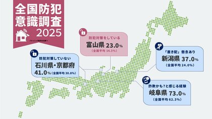 【全国防犯意識調査2025】全国の6割以上が「これって詐欺かも」と感じた経験あり。一方で半数が「どんな対策をしてよいのかわからない」