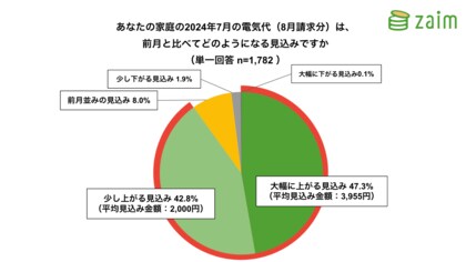 【Zaim調査】猛暑で2024年7月(8月請求分)の電気代は約5割が「大幅に上がる見込み」、8月再開の政府補助に期待の声も
