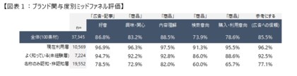 第2回「M-VALUE DIGITAL(デジタル広告効果測定調査)」調査結果のお知らせ
