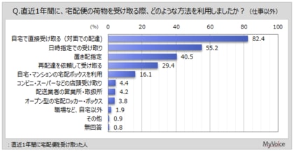 【宅配便サービスに関する調査】直近1年間に宅配便を受け取った人のうち、対面で受け取った人は8割強。「日時指定」が約55％、「置き配指定」が4割強