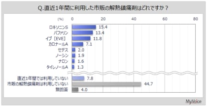 【解熱鎮痛剤に関する調査】直近1年間に、市販の解熱鎮痛剤を利用した人は4割強。解熱鎮痛剤を利用する症状は「頭痛」が利用者の6割強、「発熱・悪寒」が4割強、「歯痛、抜歯後の痛み」が1割強