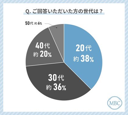 20代から50代の女性に聞いてみた!脱毛において医療脱毛を選ぶ人は89%!?