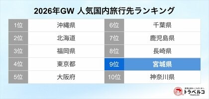 トラベルコ、2026年GW国内旅行先ランキングを発表！宮城県が前年比1.5倍の検索数で急上昇