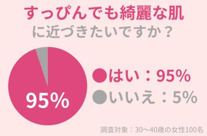 95%の30代女性が「すっぴんでも綺麗な肌」に近づきたい!スキンケアを頑張るほど美肌に近づく?