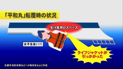 【辺野古転覆事故】生徒のライフジャケットが船体にひっかかり逃げられなかったか　2人の死因は溺死　