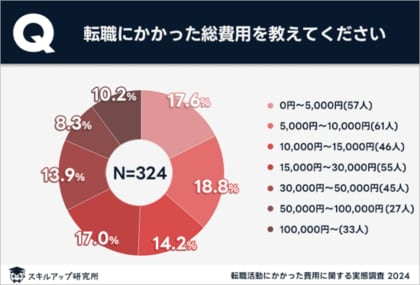 スキルアップ研究所、「転職活動にかかった費用に関する実態調査」の結果を発表