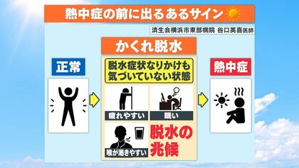 “かくれ脱水”に要注意…史上初6月に40℃超「普通この時期はない」熱中症とみられる救急搬送相次ぐ