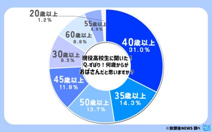 令和の現役高校生は何歳から「おばさん」だと思っているのか?その一部を大公開!