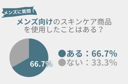 66.7%の男性が『メンズコスメ』使用経験アリ!メンズコスメやスキンケアに関する「よくある間違い」とは?