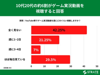 10代代の約30 がほぼ毎日 ゲーム実況動画 を視聴すると回答 ゲーム実況に関するアンケート