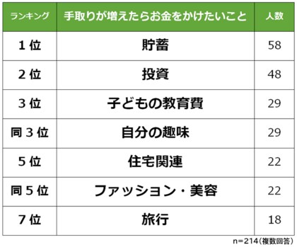 給料が増えたらお金をかけたいことランキング 手取り30万円の214