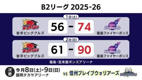 B2・岩手ビッグブルズ　福島ファイヤーボンズに連敗　