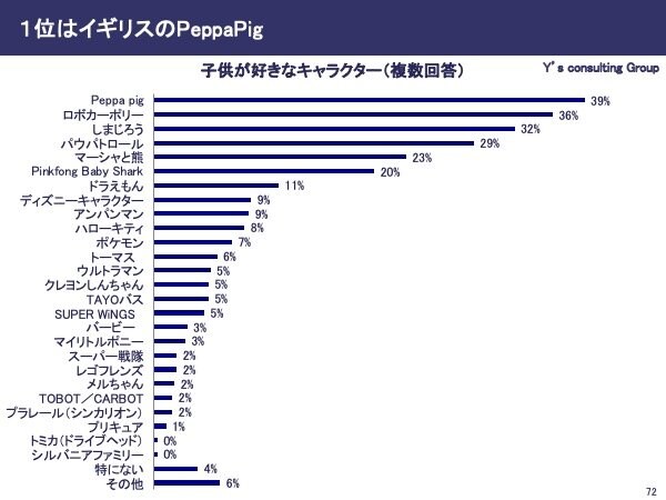 台湾調査 ５歳以下の乳幼児が好きなキャラクターtop10に日本のキャラクターが４つランクイン 台湾０ ５歳乳幼児のキャラクター に関する意識調査 結果発表