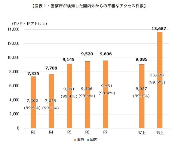 警察庁HPより