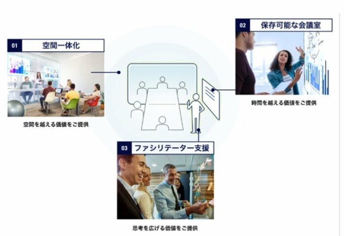 空間自在ワークプレイスの特徴(提供:KDDI)