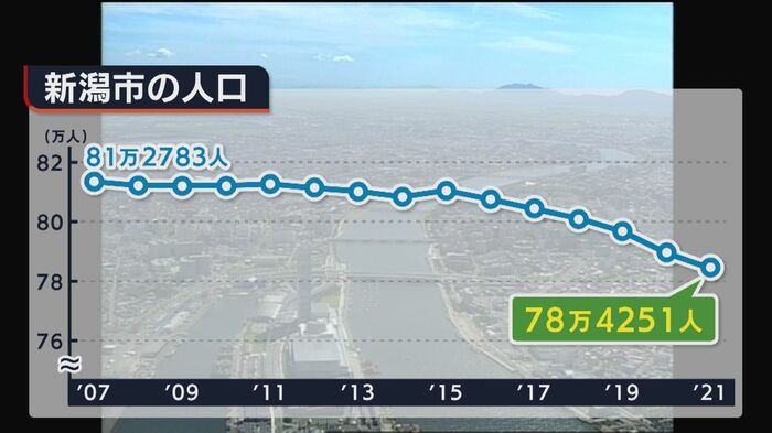 新潟市の人口