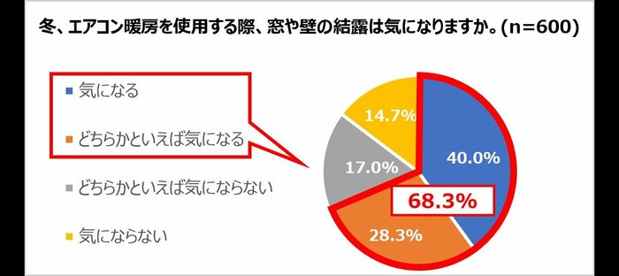 冬にエアコン暖房を使用する際、結露が「気になる」68.3%(提供:三菱電機)
