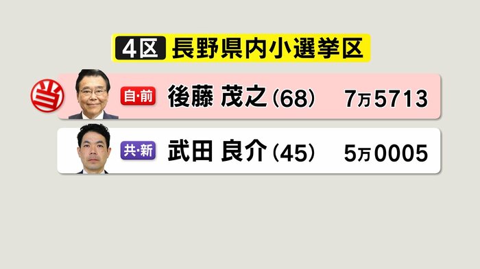 長野4区