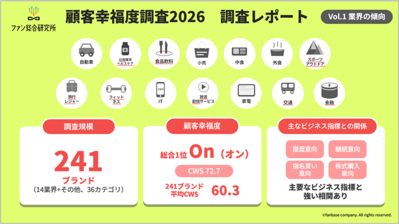 241ブランド調査で最も幸せを感じるブランドは『On（オン）』