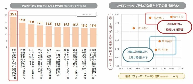 「フォロワーシップに関する定量調査」を発表　5つのフォロワーシップ行動が組織成果に関連することが判明　一方で、組織成果にプラスの一部行動は、職場で十分に実践されていない