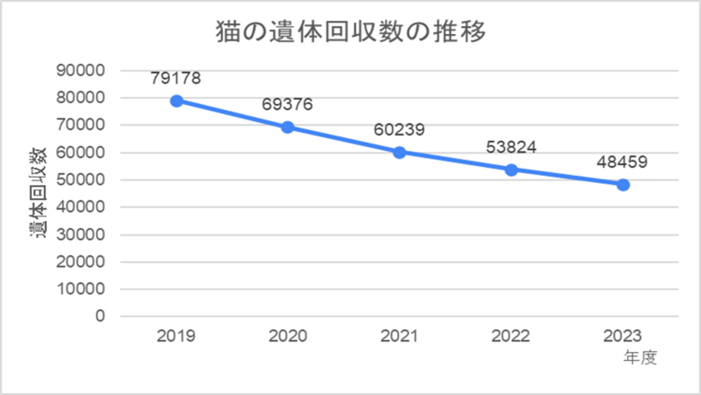 調査データ訂正【全国ロードキル調査】殺処分の24倍、223,366頭(推計)の猫が路上で死亡