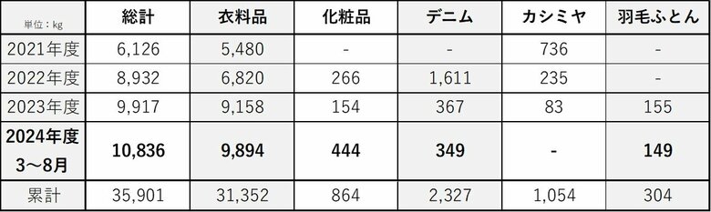 【高島屋】不要品回収 結果報告について