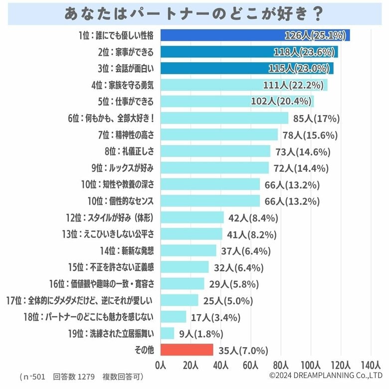 パートナーの好きなところ&直してほしいところは?【アンケート結果発表】