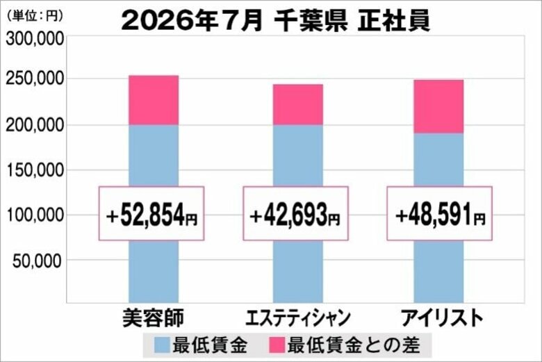 美プロ調べ「2026年7月　最低賃金から見る美容業界の給料調査」～千葉版～
