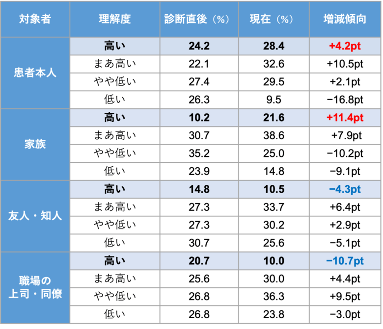 11月は肺高血圧症啓発月間　肺動脈性肺高血圧症に関する実態調査