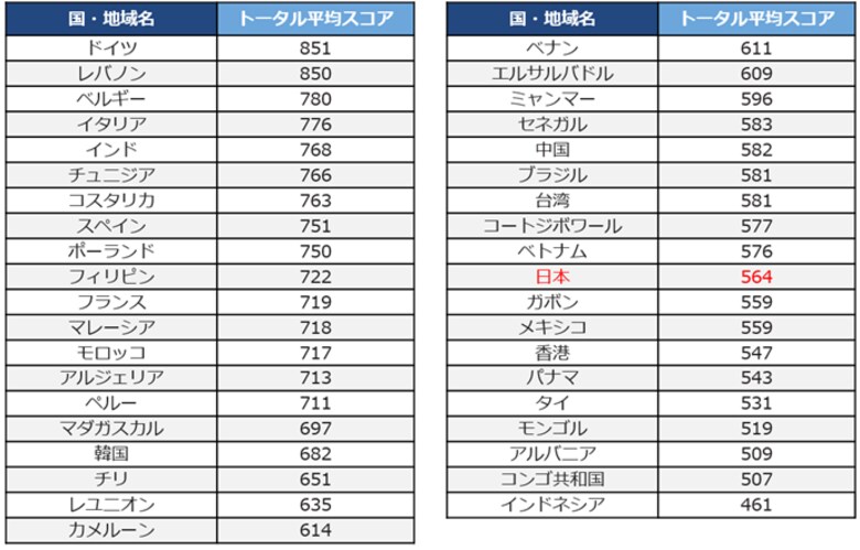 2025年TOEIC(R) Tests 世界の国・地域別平均スコア発表