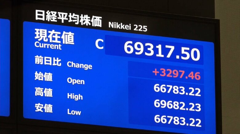 【速報】日経平均株価　終値は6万9317円50銭　最高値を更新｜FNNプライムオンライン